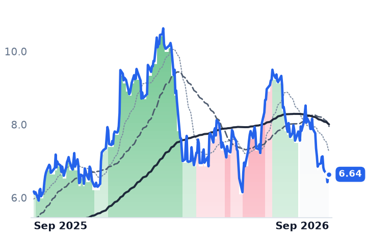 VLRS 12-month price