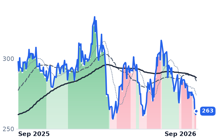 VMC 12-month price
