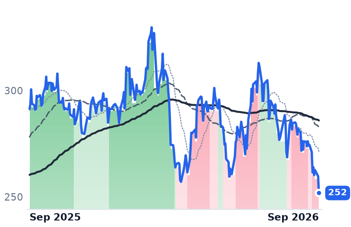 VMC 12-month price