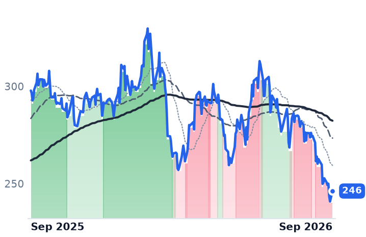 VMC 12-month price