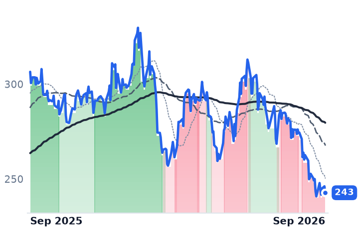 VMC 12-month price