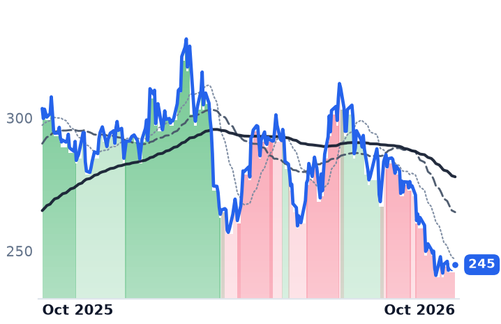 VMC 12-month price