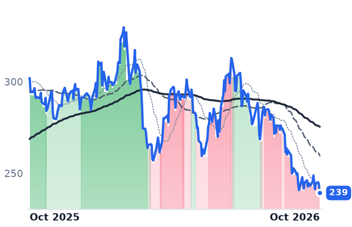 VMC 12-month price