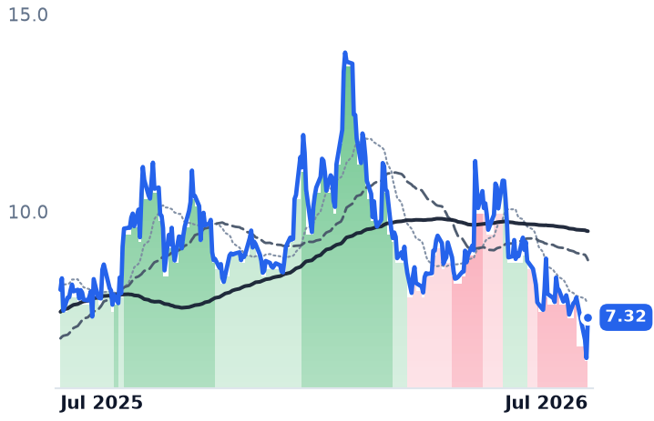 VNET 12-month price