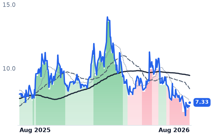 VNET 12-month price