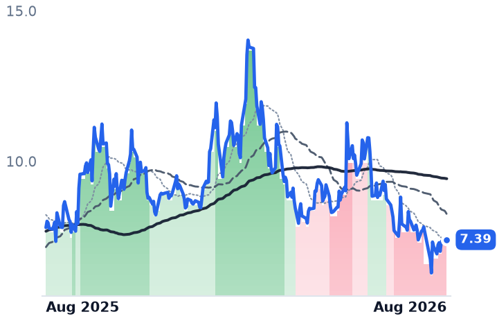 VNET 12-month price