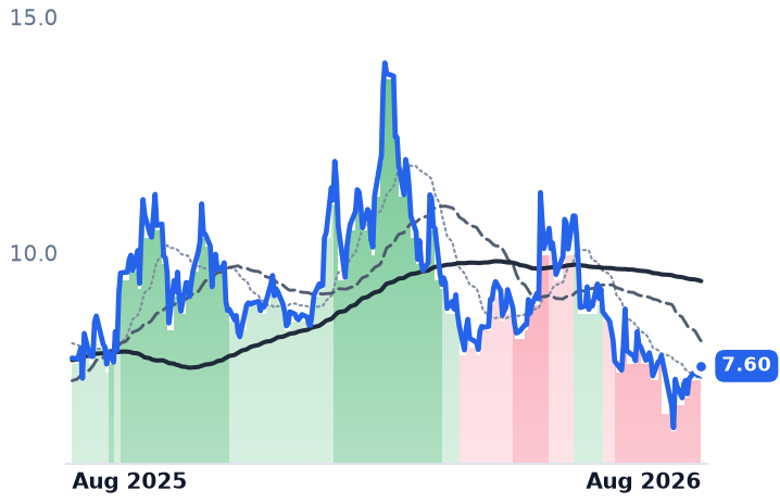 VNET 12-month price