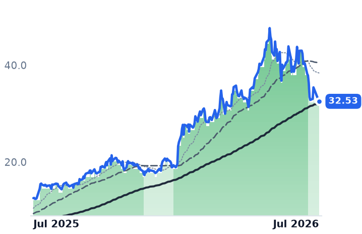VNP.TO 12-month price