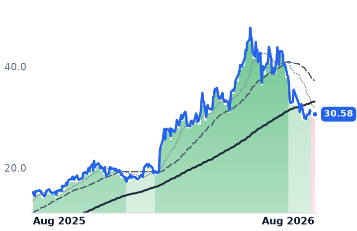 VNP.TO 12-month price