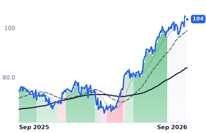 VOYA 12-month price