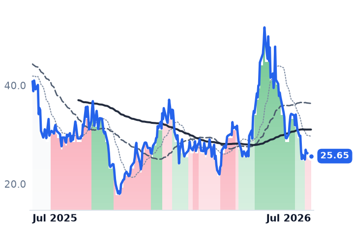 VOYG 12-month price
