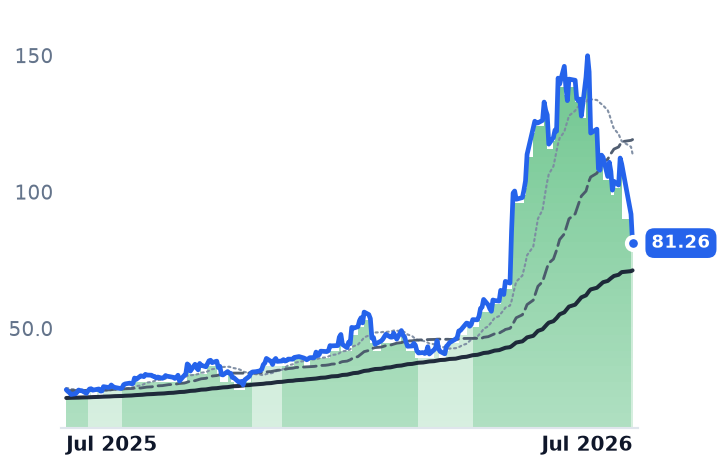 VPG 12-month price