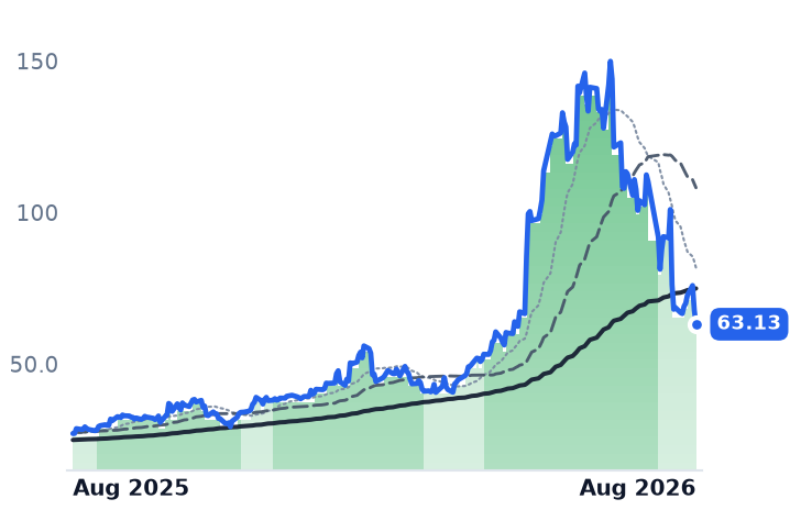 VPG 12-month price