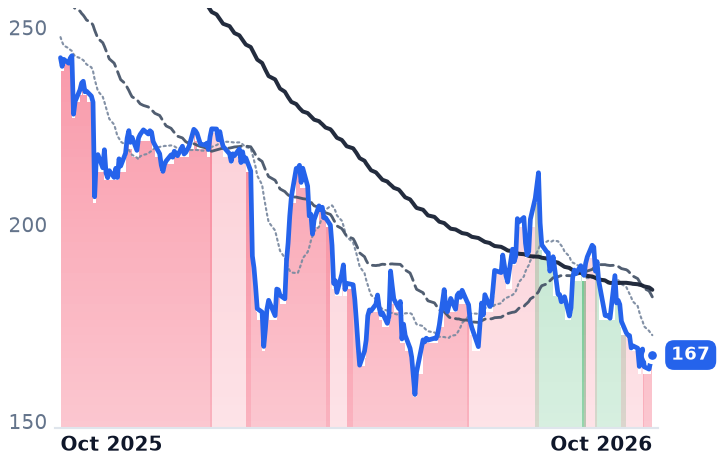 VRSK 12-month price