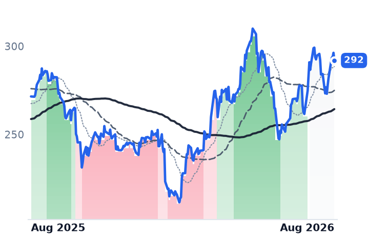 VRSN 12-month price