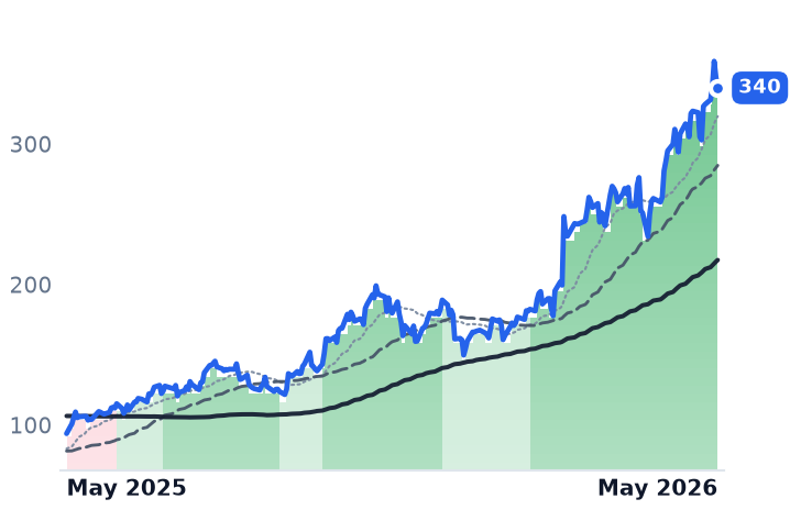 VRT 12-month price