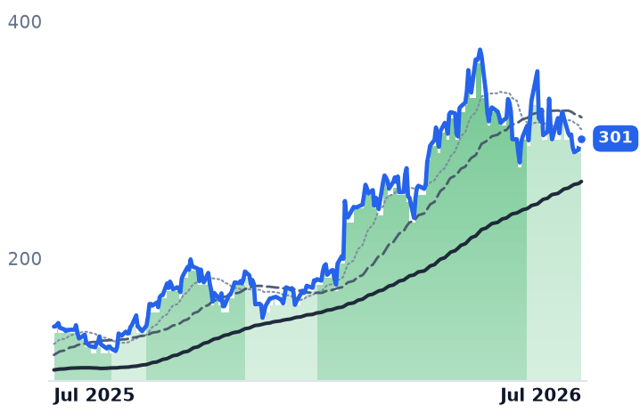 VRT 12-month price