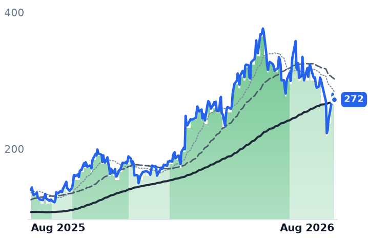VRT 12-month price