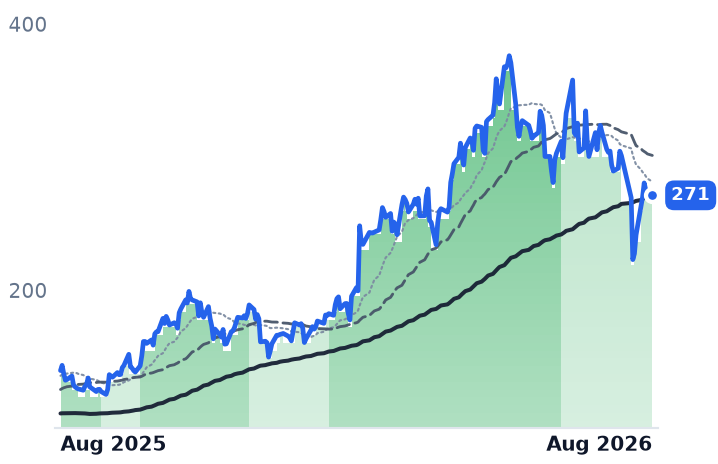 VRT 12-month price