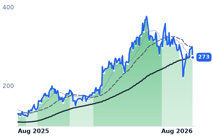 VRT 12-month price