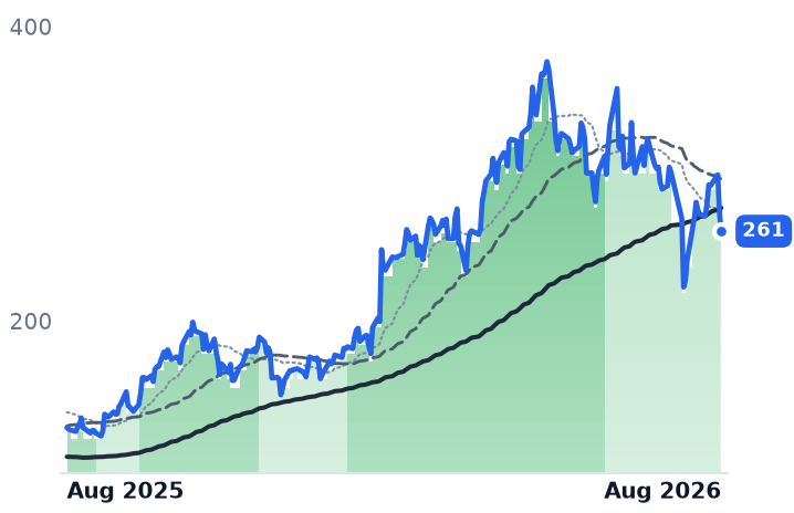 VRT 12-month price