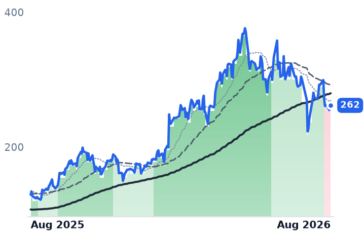 VRT 12-month price