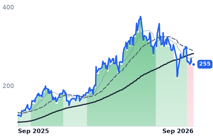 VRT 12-month price