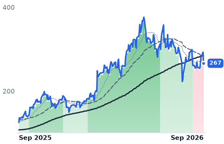 VRT 12-month price