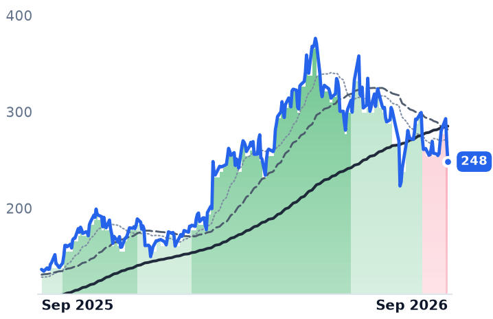 VRT 12-month price