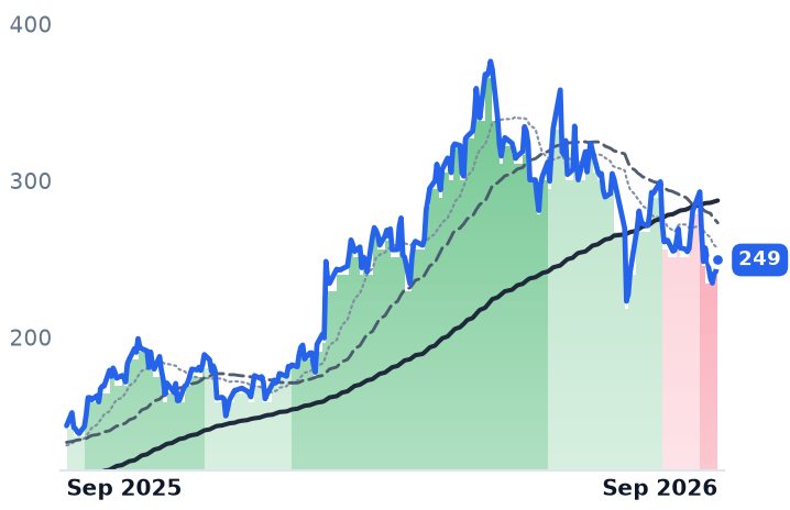 VRT 12-month price