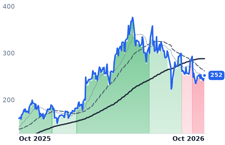 VRT 12-month price