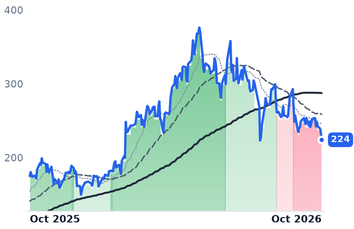 VRT 12-month price