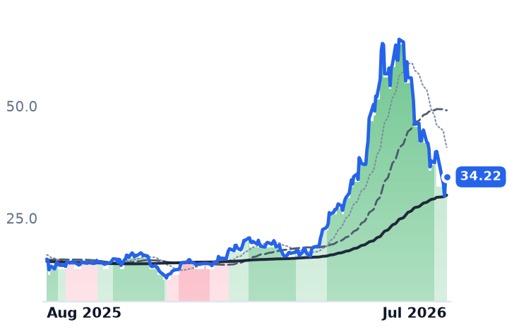 VSH 12-month price