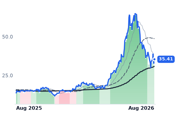 VSH 12-month price
