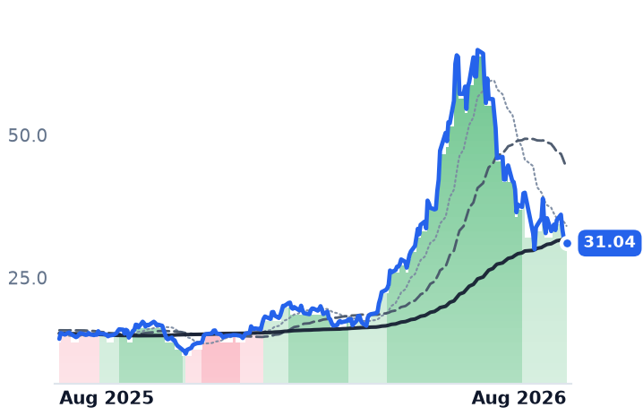 VSH 12-month price