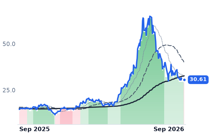 VSH 12-month price