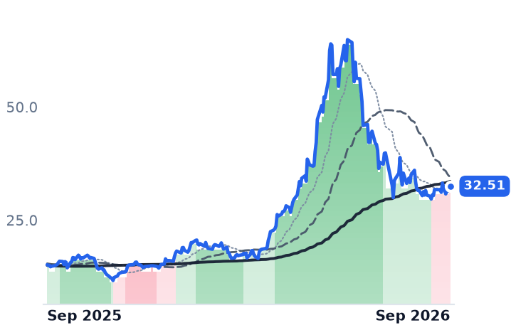 VSH 12-month price