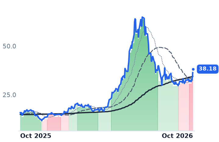 VSH 12-month price