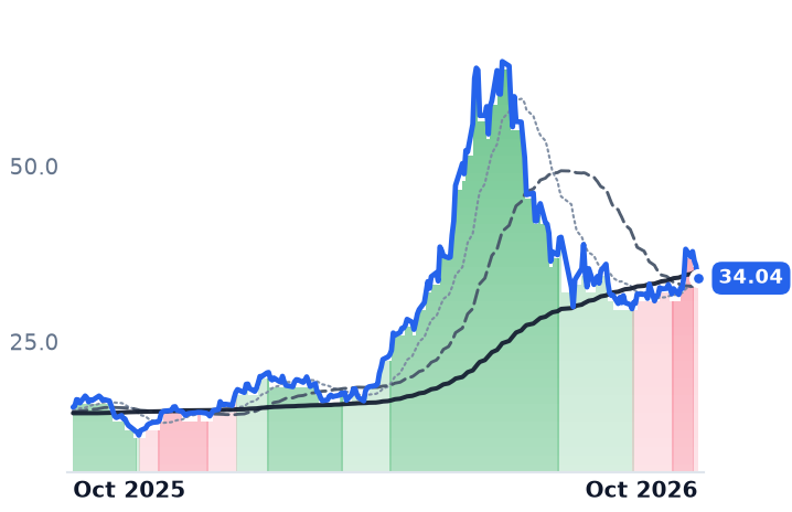 VSH 12-month price