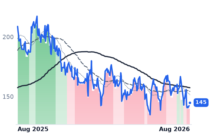 VST 12-month price