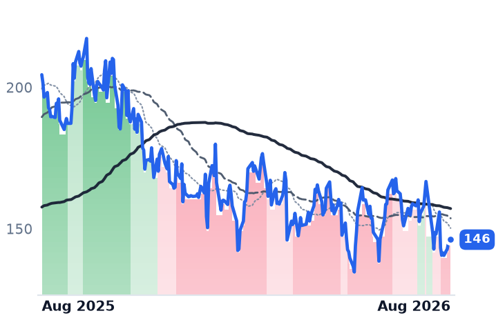 VST 12-month price