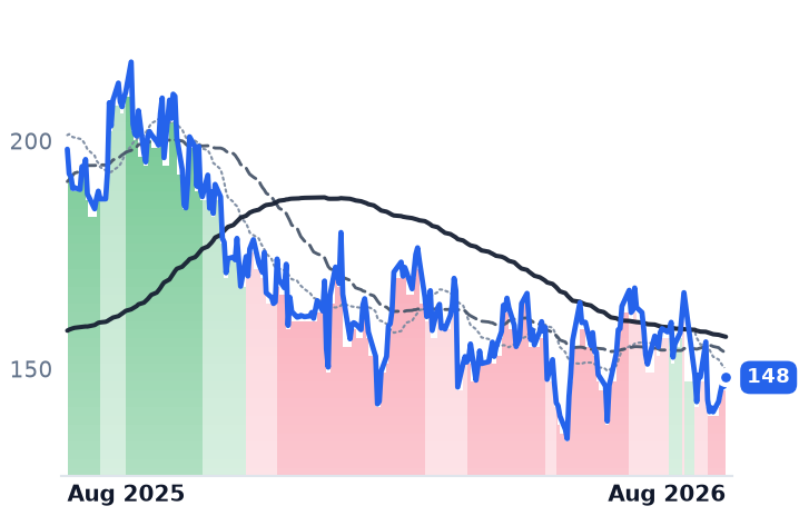 VST 12-month price