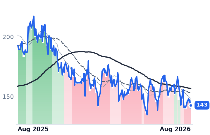 VST 12-month price