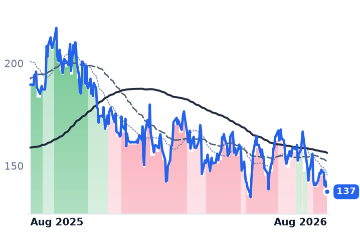 VST 12-month price