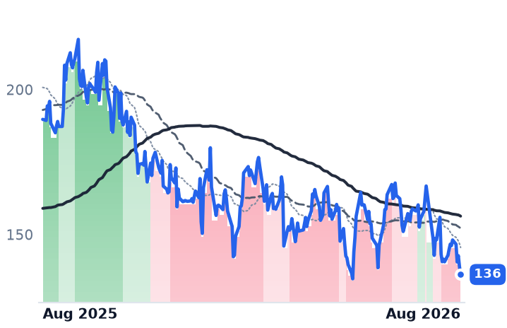 VST 12-month price