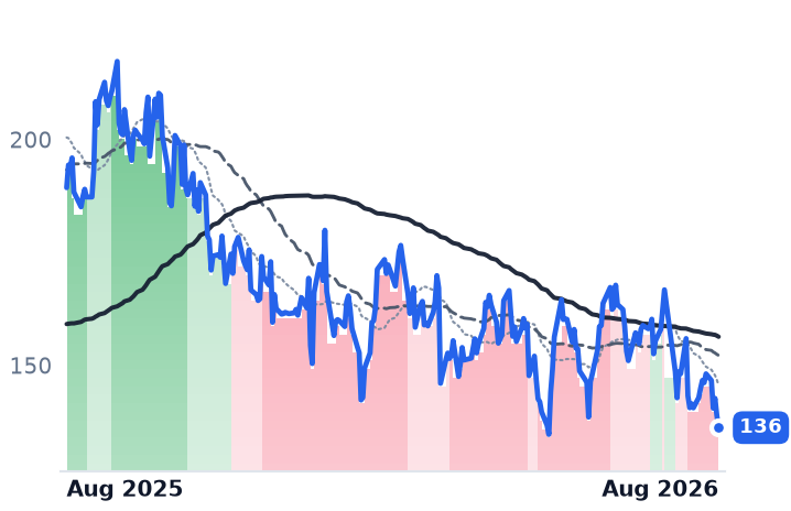 VST 12-month price