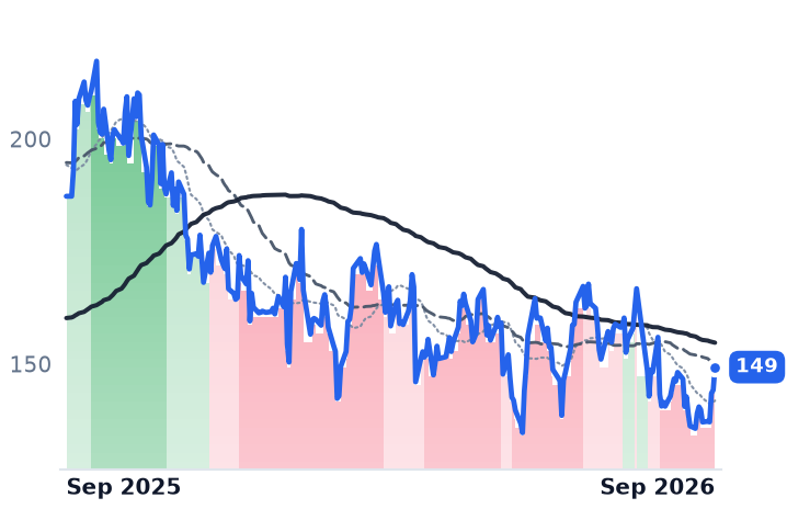 VST 12-month price