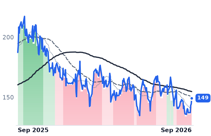 VST 12-month price