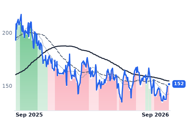 VST 12-month price