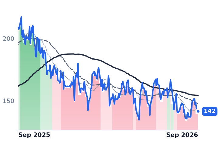 VST 12-month price